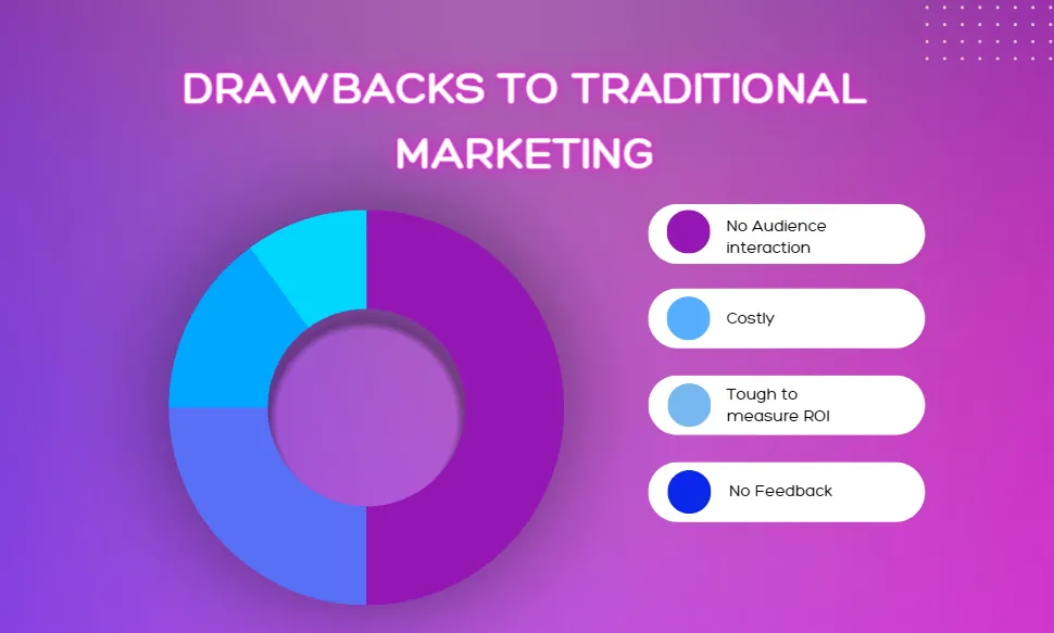 Drawbacks to traditional marketing: no audience interaction, costly, tough to measure ROI, no Drawbacks to traditional marketing: no audience interaction, costly, tough to measure ROI, no feedback