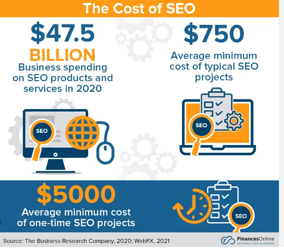 The cost of SEO infographic: $47.5 billion spent on SEO products and services in 2020, $750 average The cost of SEO infographic: $47.5 billion spent on SEO products and services in 2020, $750 average minimum monthly cost, $5,000 average minimum one-time project cost (FinancesOnline)